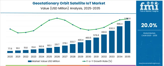 Geostationary Orbit Satellite Iot Market  Market Value Analysis